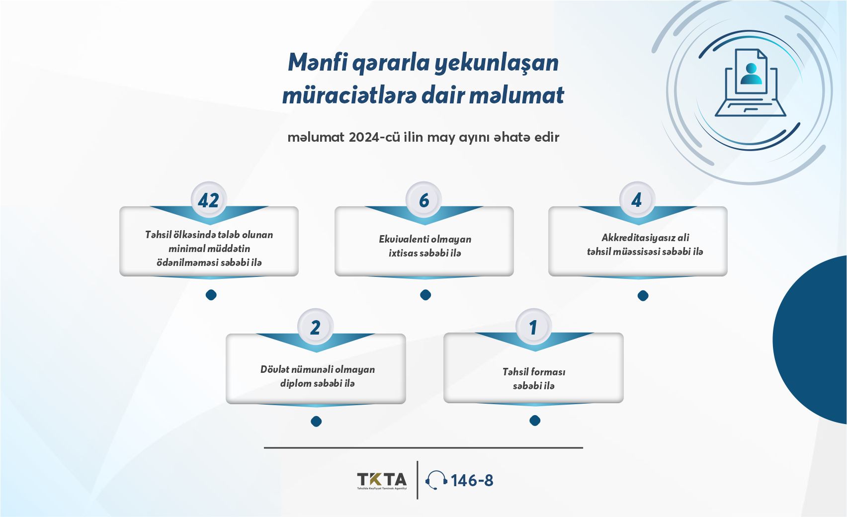May ayı üçün tanınma üzrə müraciətlərin statistikası açıqlanıb